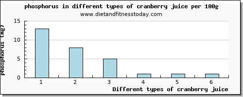 cranberry juice phosphorus per 100g